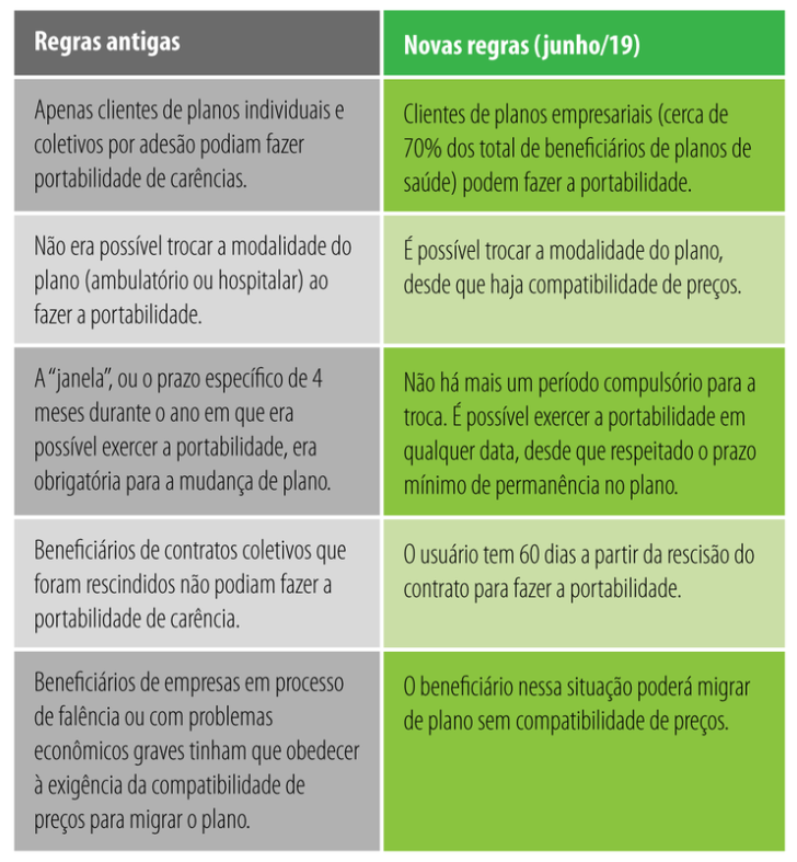 Beneficiários De Planos De Saúde Coletivos Podem Fazer Portabilidade 