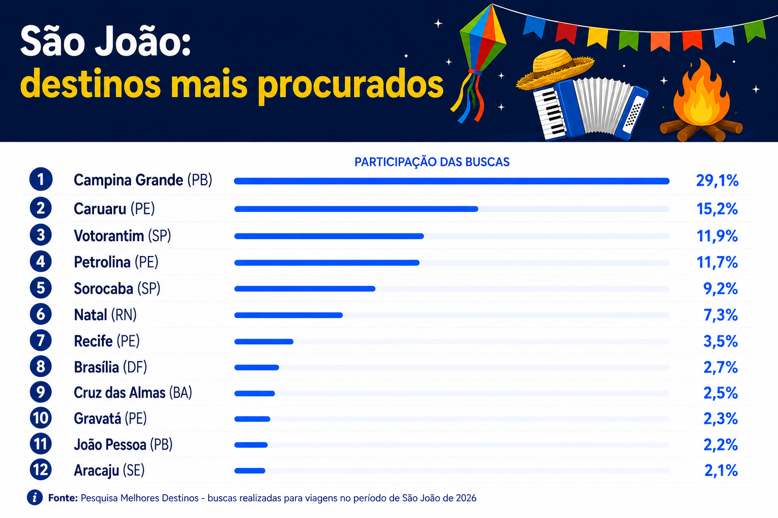 São João: Minas está entre os estados mais interessados - (foto: Pesquisa Melhores Destinos)